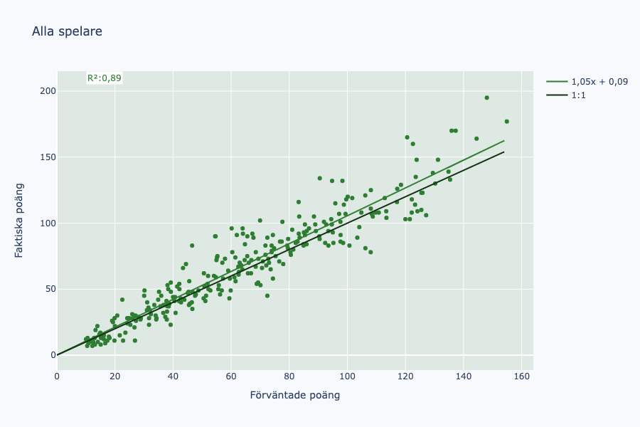 Sambandsdiagram med förväntade poäng (x) och faktiskta poäng (y) där varje prick är en spelare