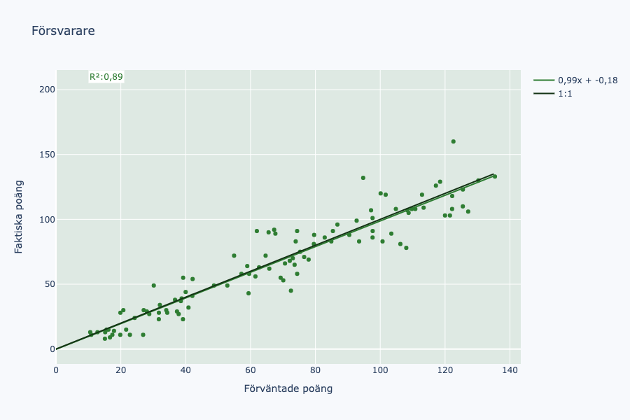 Sambandsdiagram med förväntade poäng (x) och faktiskta poäng (y) för försvarare där varje prick är en spelare