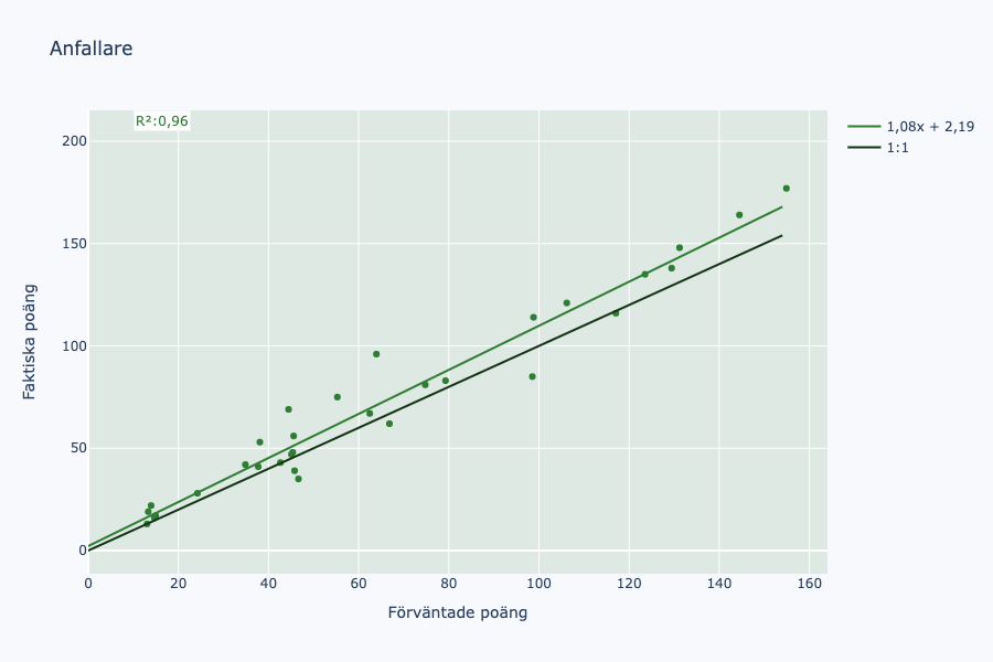 Sambandsdiagram med förväntade poäng (x) och faktiskta poäng (y) för mittfältare där varje prick är en spelare