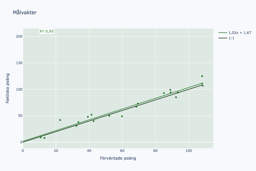 Sambandsdiagram med förväntade poäng (x) och faktiskta poäng (y) för målvakter där varje prick är en spelare