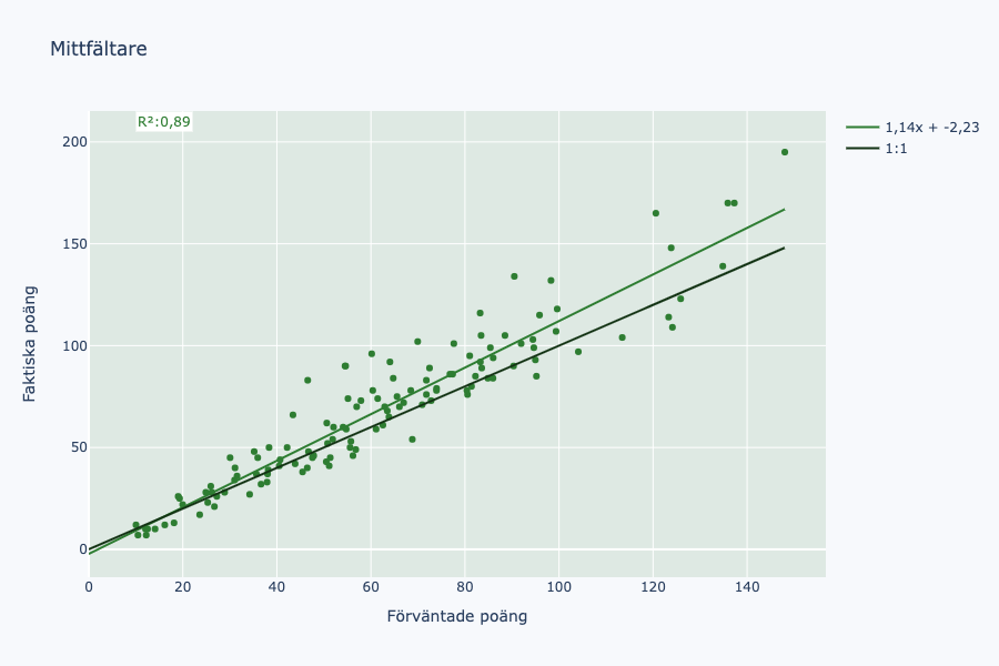 Sambandsdiagram med förväntade poäng (x) och faktiskta poäng (y) för mittfältare där varje prick är en spelare