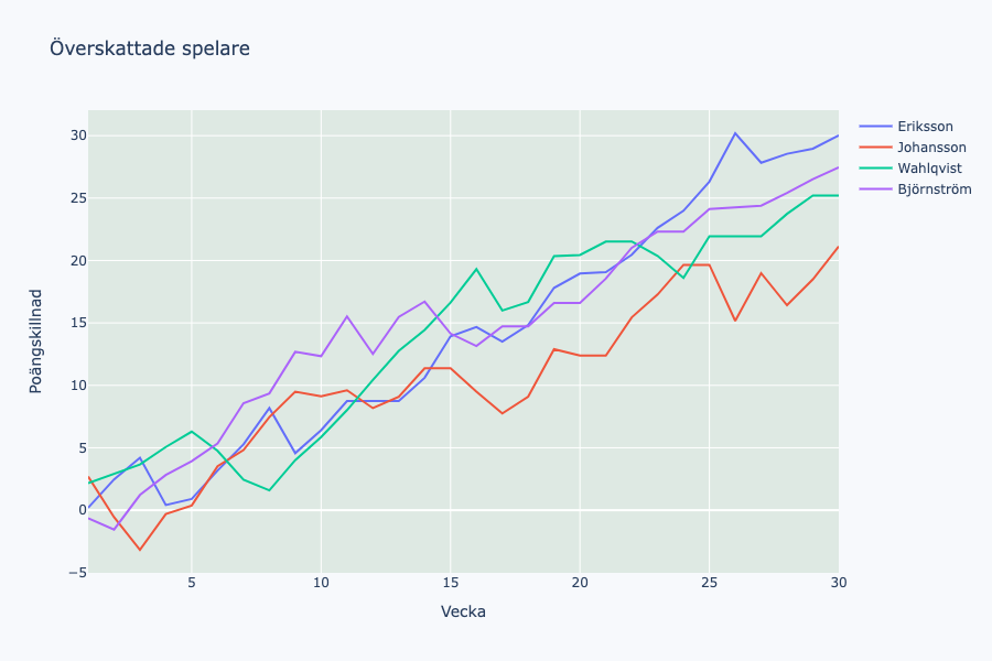 Linjediagram med av modellen överskattade spelares skillnad mellan förväntade och faktiska poäng