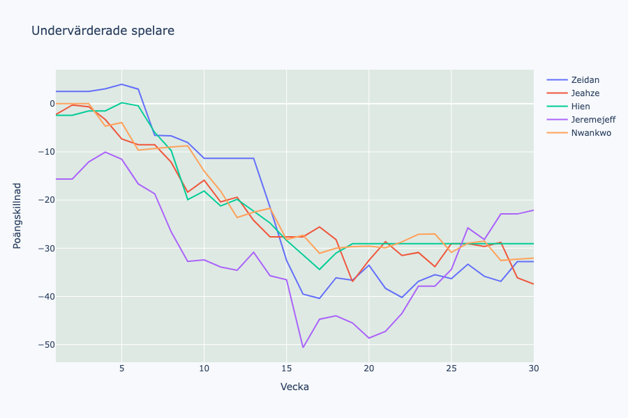 Linjediagram med av modellen tidigt underskattade spelares skillnad mellan förväntade och faktiska poäng