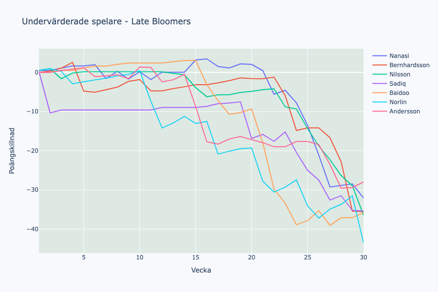 Linjediagram med av modellen sent underskattade spelares skillnad mellan förväntade och faktiska poäng
