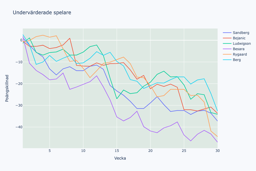 Linjediagram med av modellen konsekvent underskattade spelares skillnad mellan förväntade och faktiska poäng